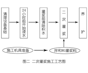 永德灌浆料施工工艺—文字完整版